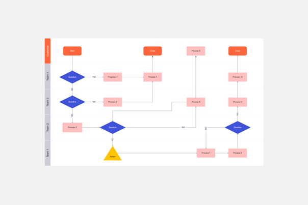 Le diagramme de processus